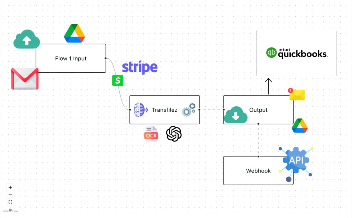 Transfilez system architecture and workflow diagram